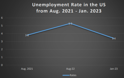 Good News or Not? Unemployment Dops to 3.4%, Yet Conditions are Still Worsening!