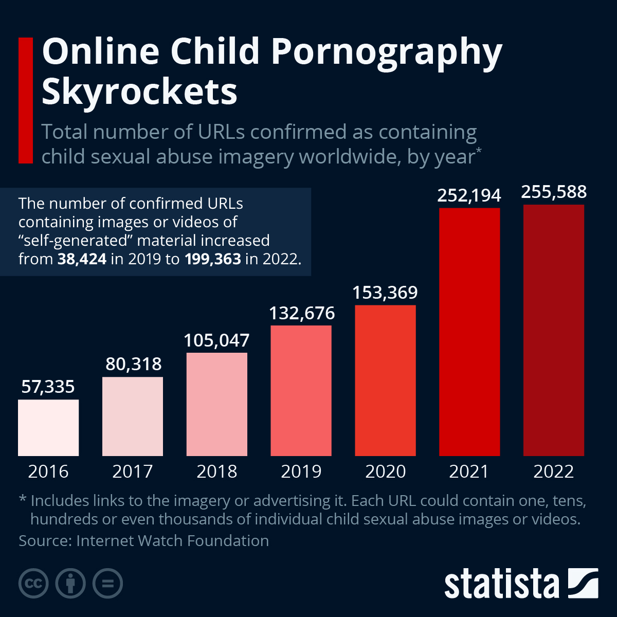 Disturbing News: The Number of Online Child Sexual Abuse Cases has Surged!